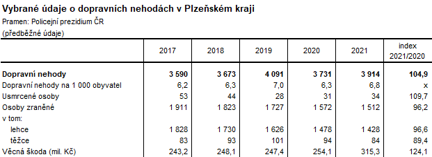 Tabulka: Vybran daje o dopravnch nehodch v Plzeskm kraji