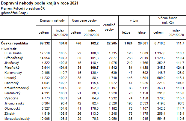 Tabulka: Dopravn nehody podle kraj v roce 2021