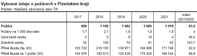 Tabulka: Vybran daje o porech v Plzeskm kraji