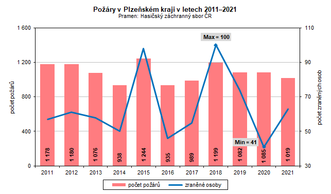 Graf: Pory v Plzeskm kraji v letech 20112021