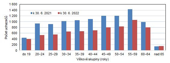 Uchazei o zamstnn v Karlovarskm kraji podle vkovch skupin