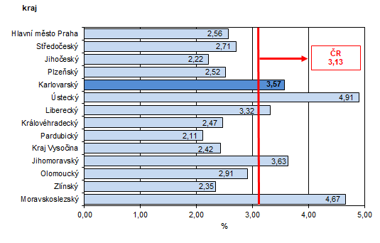 Podl nezamstnanch v % v krajch R k 30. 6. 2022