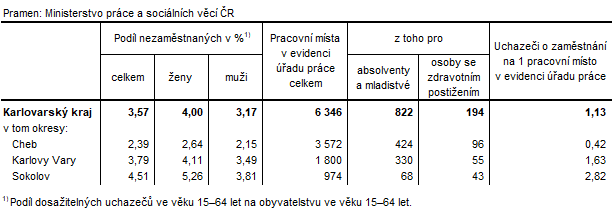 Podl nezamstnanch a voln pracovn msta v okresech Karlovarskho kraje k 30. 6. 2022 