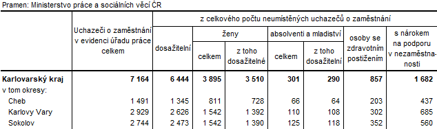 Neumstn uchazei v okresech Karlovarskho kraje k 30. 6. 2022 