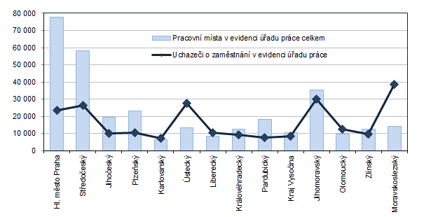 Poet pracovnch mst a uchaze o zamstnn v krajch R k 30. 6. 2022 