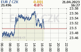 Online graf kurzu eur