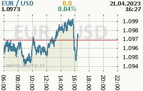 Online graf kurzu usd/eur