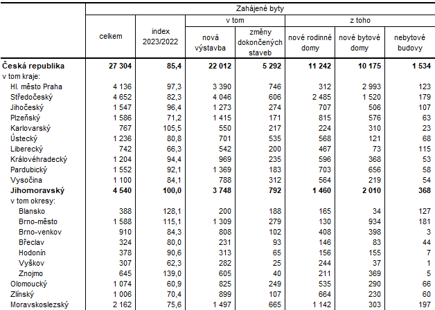 Tab. 1 Zahájené byty v 1. až 3. čtvrtletí 2023