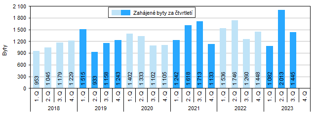 Graf 1 Zahájené byty v Jihomoravském kraji podle čtvrtletí