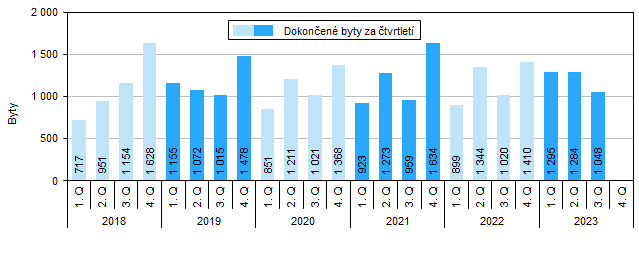 Graf 2 Dokončené byty v Jihomoravském kraji podle čtvrtletí