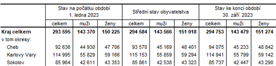 Poet obyvatel v Karlovarskm kraji a jeho okresech v 1. a 3. tvrtlet 2023 (pedbn daje)