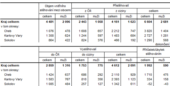 Pisthoval a vysthoval v Karlovarskm kraji a jeho okresech v 1. a 3. tvrtlet 2023            (pedbn daje) 