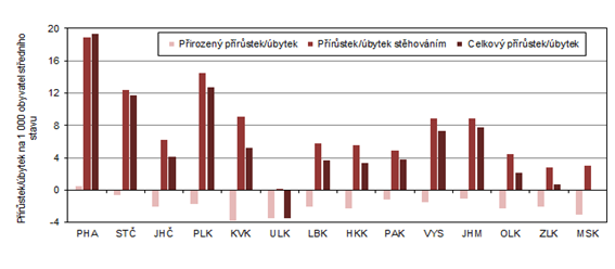 Prstek/bytek obyvatelstva podle kraj v 1. a 3. tvrtlet 2023