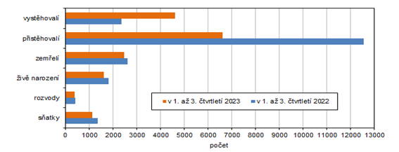 Pohyb obyvatelstva v Karlovarskm kraji a jeho okresech v 1. a 3. tvrtlet 2023