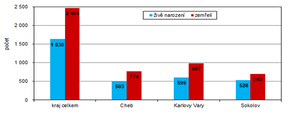 Poet iv narozench a zemelch v Karlovarskm kraji a jeho okresech v 1. a 3. tvrtlet 2023