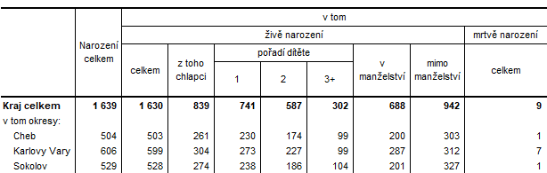 Narozen v Karlovarskm kraji a jeho okresech v 1. a 3. tvrtlet 2023 (pedbn daje)