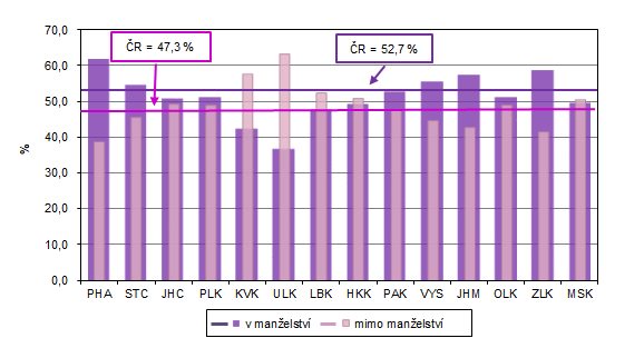 Podly iv narozench v manelstv a mimo manelstv podle kraj v 1. a 3. tvrtlet 2023