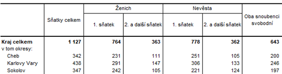 Satky v Karlovarskm kraji a jeho okresech v 1. a 3. tvrtlet 2023 (pedbn daje)