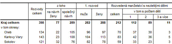 Rozvody v Karlovarskm kraji a jeho okresech v 1. a 3. tvrtlet 2023 (pedbn daje)