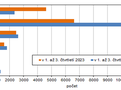Pohyb obyvatelstva v Karlovarském kraji a jeho okresech v 1. až 3. čtvrtletí 2023 