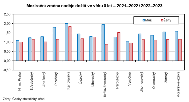 Meziron zmna nadje doit ve vku 0 let  20212022 / 20222023