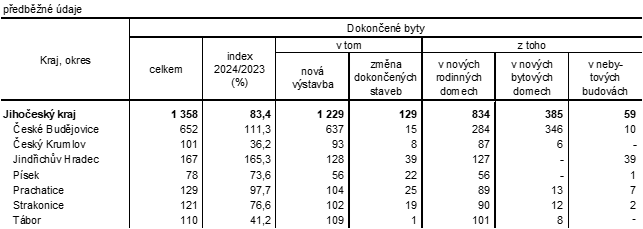 Tab. 2 Dokončené byty v Jihočeském kraji v 1. až 3. čtvrtletí 2024