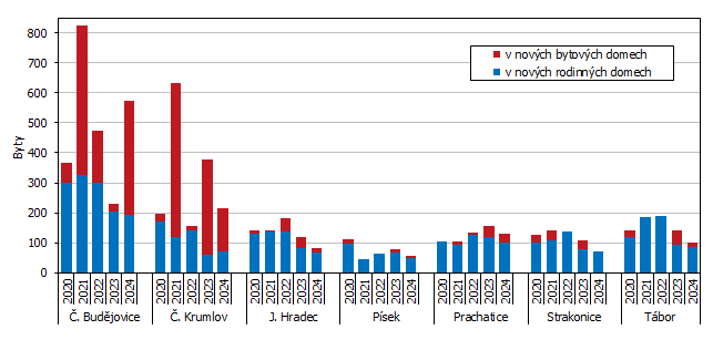 Graf 2 Zahájené byty podle okresů Jihočeského kraje v 1. až 3. čtvrtletí