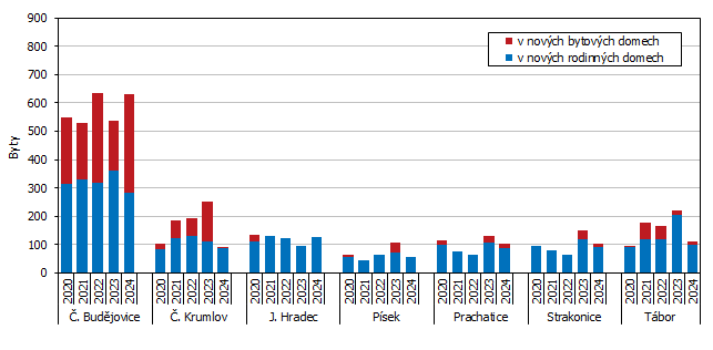 Graf 3 Dokončené byty podle okresů Jihočeského kraje v 1. až 3. čtvrtletí