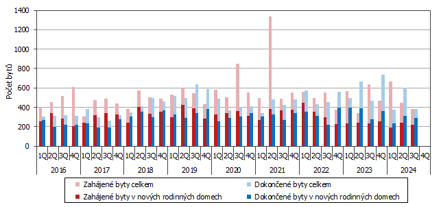 Graf 1 Vývoj bytové výstavby v Jihočeském kraji podle čtvrtletí