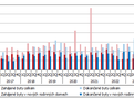 Graf 1 Vvoj bytov vstavby v Jihoeskm kraji podle tvrtlet