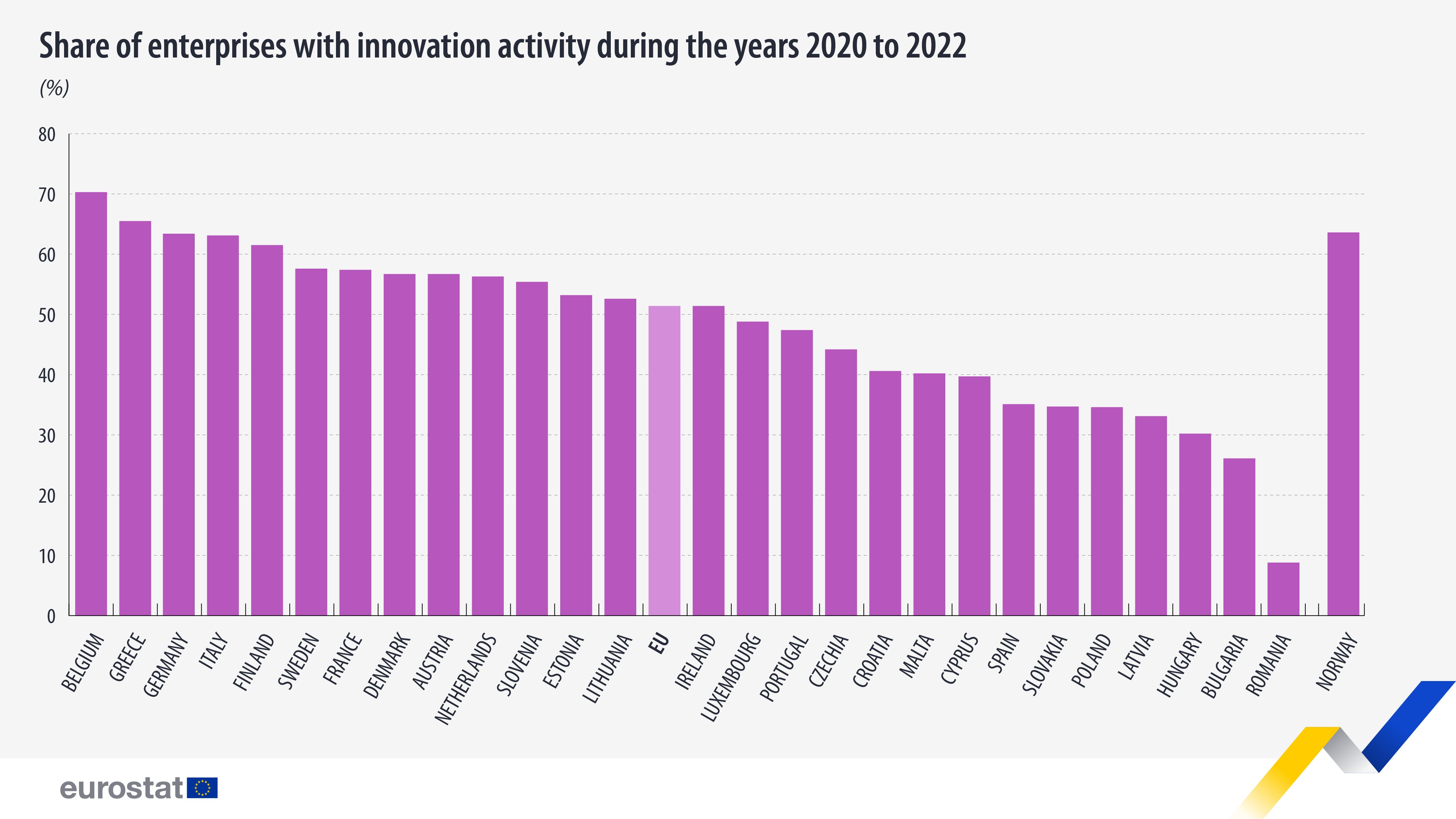 Share of enterprises with innovation activities during the years 2020 and 2022. Bar chart - Click below to see full dataset