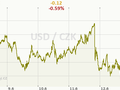 USD/CZK Graf