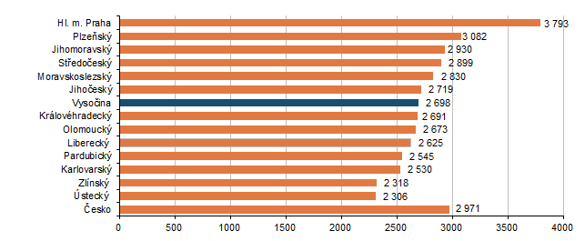 Graf 2 Meziroční přírůstek průměrných hrubých měsíčních mezd v 1. až 2. čtvrtletí 2026 (Kč)