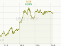 USD/CZK Graf