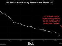 Kupní síla amerického dolaru od roku 2021 (index, leden 2021 = 100): pokles o 22,5 %