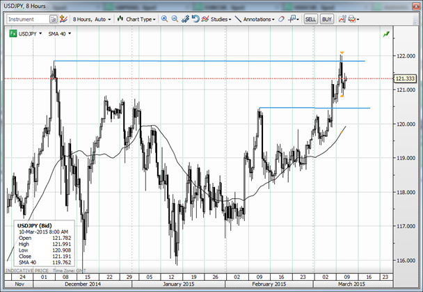 USDJPY 150311