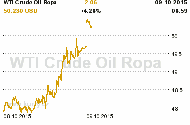 Online graf vvoje ceny komodity WTI Crude Oil Ropa