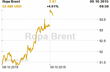 Online graf vvoje ceny komodity Ropa Brent