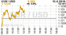 Online graf kurzu USD/EUR