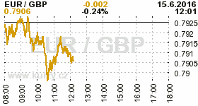 Online graf kurzu GBP/EUR