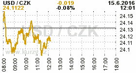 Online graf kurzu CZK / USD