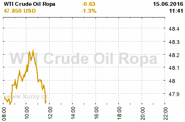 Online graf vvoje ceny komodity WTI Crude Oil Ropa