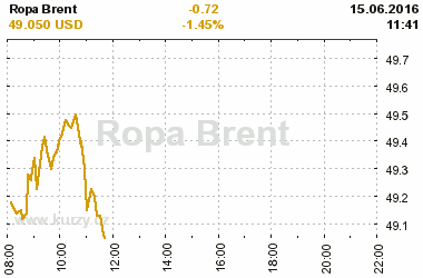 Online graf vvoje ceny komodity Ropa Brent