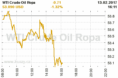 Online graf vvoje ceny komodity WTI Crude Oil Ropa