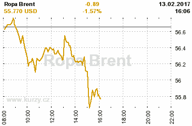 Online graf vvoje ceny komodity Ropa Brent