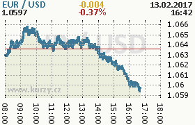 Online graf kurzu usd/eur