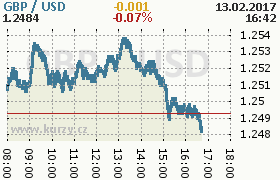 Online graf kurzu usd/gbp