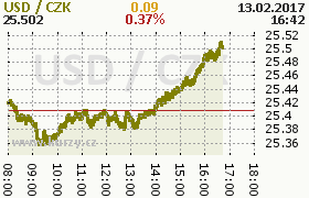 Online graf kurzu usd