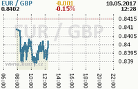 Online graf kurzu gbp/eur