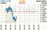 Online graf kurzu usd/eur